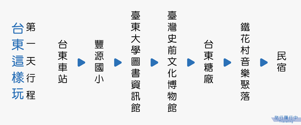 台東這樣玩 四天三夜台東懶人包 帶你玩遍山海線 2021更新 景點 美食 住宿 懶人包盡在旅行履行中